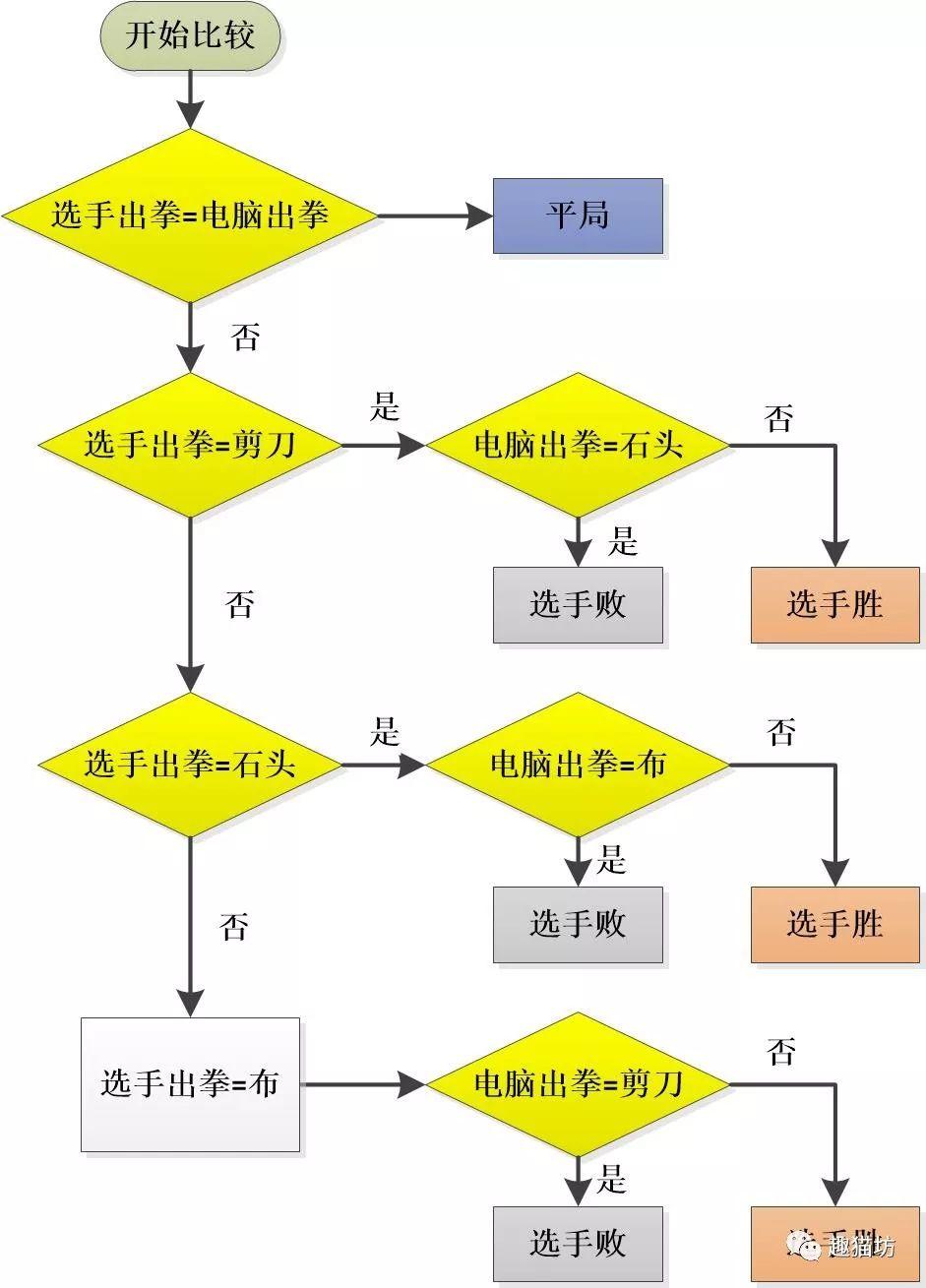 程序的核心算法和难点就是实现规则二.