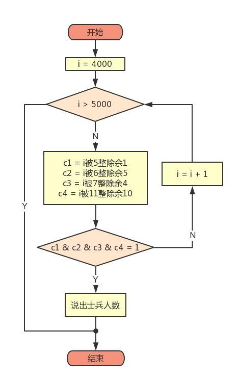 用scratch巧解数学题韩信点兵