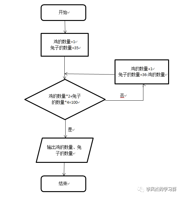 用scratch编程解鸡兔同笼问题